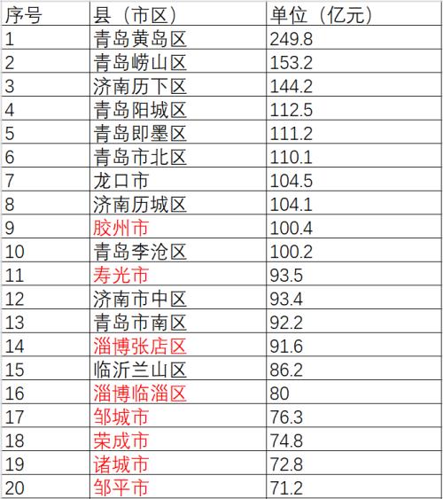 山东政信最强攻略|最全山东区县财政排名分析