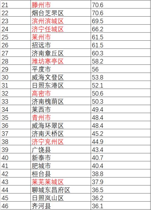 山东政信最强攻略|最全山东区县财政排名分析