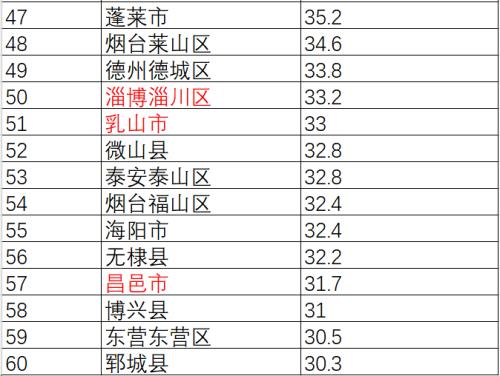 山东政信最强攻略|最全山东区县财政排名分析