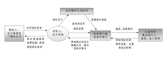 光大信托慈善信托 积极助力脱贫攻坚