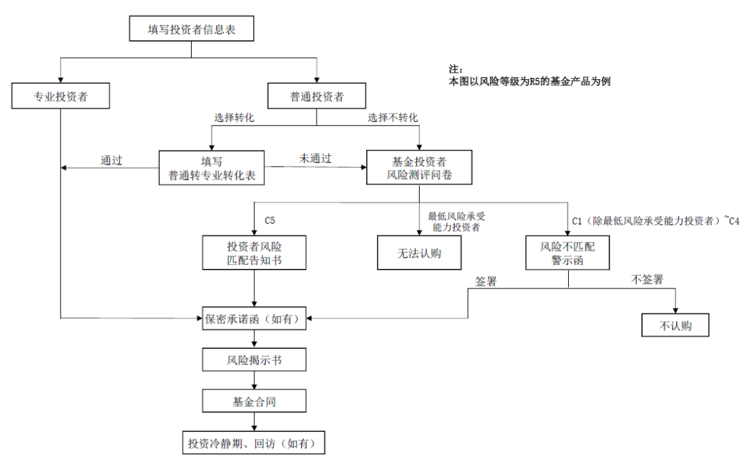 一文读懂购买私募基金为何需要这么多的流程