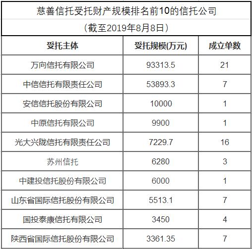 慈善信托：206件财产规模逾22.82亿元已备案