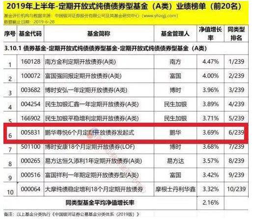 鹏华基金2019上半年股票投资主动管理能力名列前茅！冠军多多！