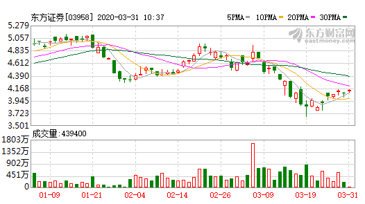 东方证券(03958.HK)完成向东证期货增资3亿元