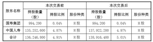 中国人寿举牌同行！“押注”中国太保H股背后有何逻辑？