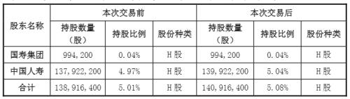 中国人寿举牌同行！“押注”中国太保H股背后有何逻辑？