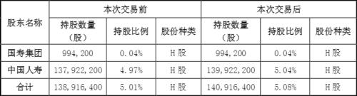 保险公司互买股票甚至触及举牌线 为啥？