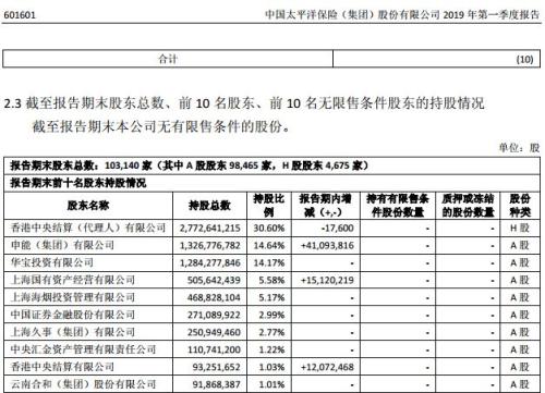 保险公司互买股票甚至触及举牌线 为啥？