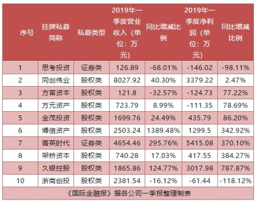 泰发基金苦等四年终放弃 新三板对私募吸引力减弱？