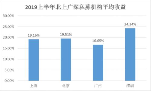 北上广深私募图鉴：超半数赚钱效应显著 沪深争霸“私募之都”