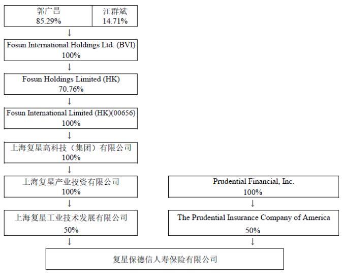 复星保德信人寿拟增资7亿 中美两股东增资后持股比例不变