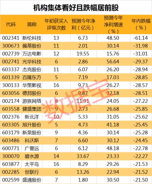 太尴尬了！机构集体看好 这些股却业绩骤降（名单）