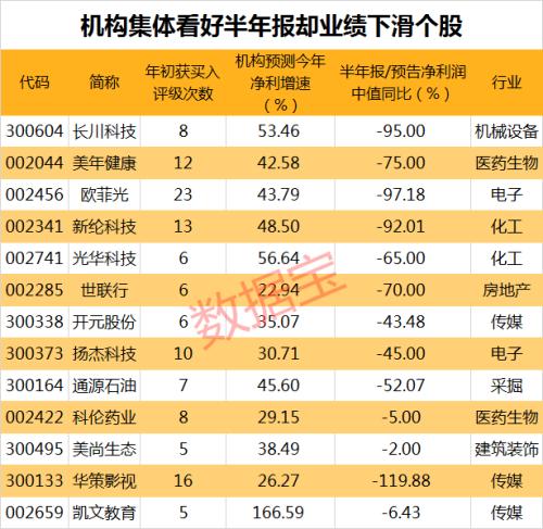 太尴尬了！机构集体看好 这些股却业绩骤降（名单）