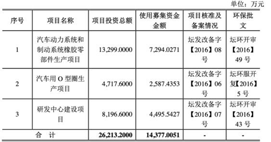 朗博科技营收净利降2年毛利率连降5年 国元证券保荐