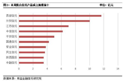 上周集合信托收益率降至7.6% 房地产类信托募集规模大幅下滑