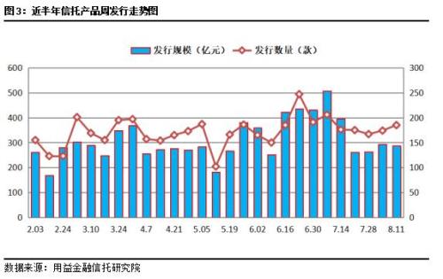 上周集合信托收益率降至7.6% 房地产类信托募集规模大幅下滑