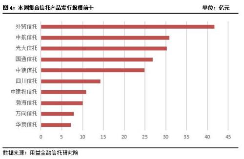 上周集合信托收益率降至7.6% 房地产类信托募集规模大幅下滑