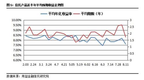 上周集合信托收益率降至7.6% 房地产类信托募集规模大幅下滑