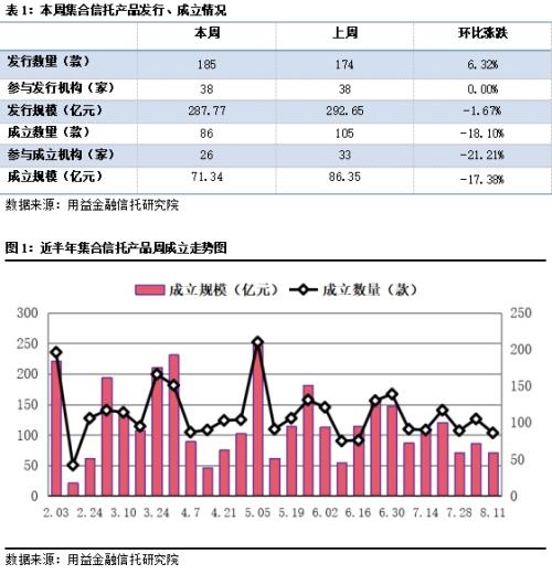 基础产业、金融、工商企业成立规模攀升 房地产类信托募集下滑