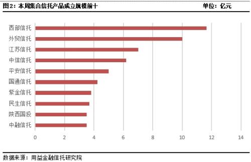 基础产业、金融、工商企业成立规模攀升 房地产类信托募集下滑