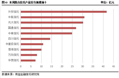 基础产业、金融、工商企业成立规模攀升 房地产类信托募集下滑