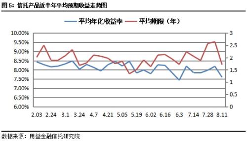 基础产业、金融、工商企业成立规模攀升 房地产类信托募集下滑