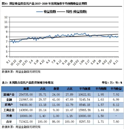 基础产业、金融、工商企业成立规模攀升 房地产类信托募集下滑