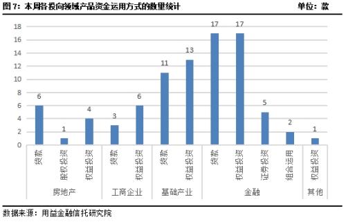 基础产业、金融、工商企业成立规模攀升 房地产类信托募集下滑