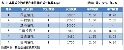 基础产业、金融、工商企业成立规模攀升 房地产类信托募集下滑