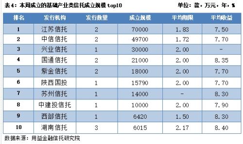 基础产业、金融、工商企业成立规模攀升 房地产类信托募集下滑