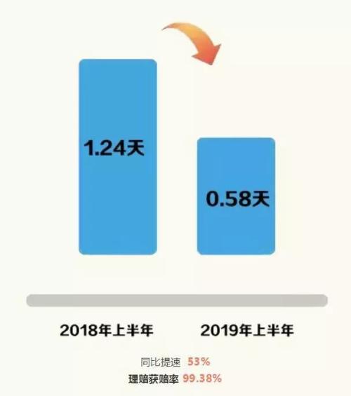 吐槽保险公司理赔慢、难？保险理赔半年数据告诉你 97%可获赔