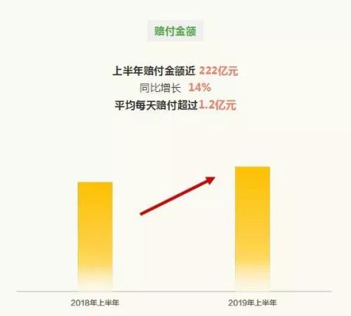 吐槽保险公司理赔慢、难？保险理赔半年数据告诉你 97%可获赔