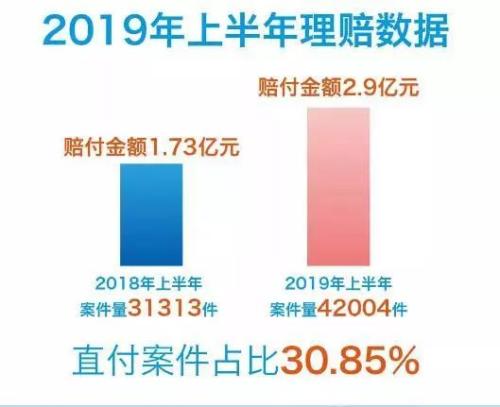 吐槽保险公司理赔慢、难？保险理赔半年数据告诉你 97%可获赔