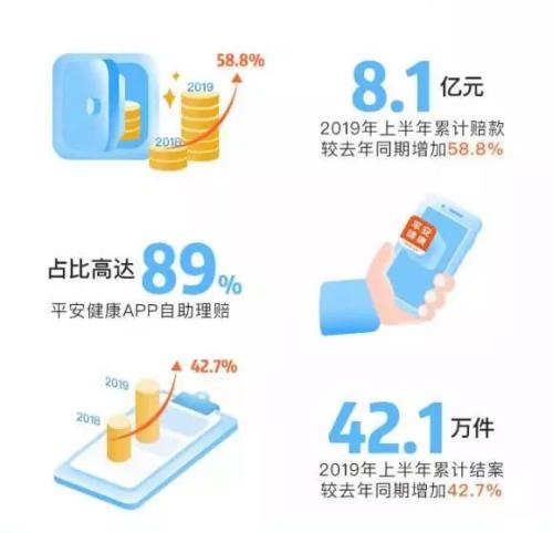 吐槽保险公司理赔慢、难？保险理赔半年数据告诉你 97%可获赔