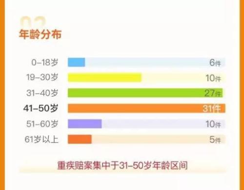 吐槽保险公司理赔慢、难？保险理赔半年数据告诉你 97%可获赔