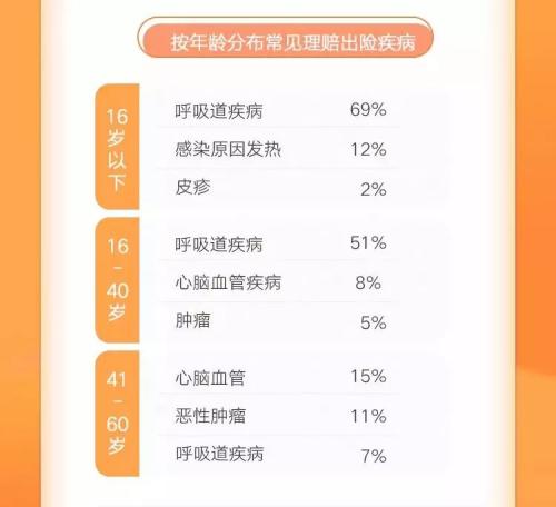 吐槽保险公司理赔慢、难？保险理赔半年数据告诉你 97%可获赔