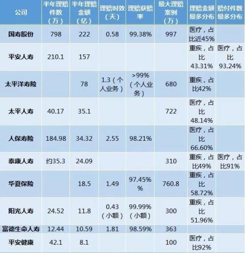 吐槽保险公司理赔慢、难？保险理赔半年数据告诉你 97%可获赔