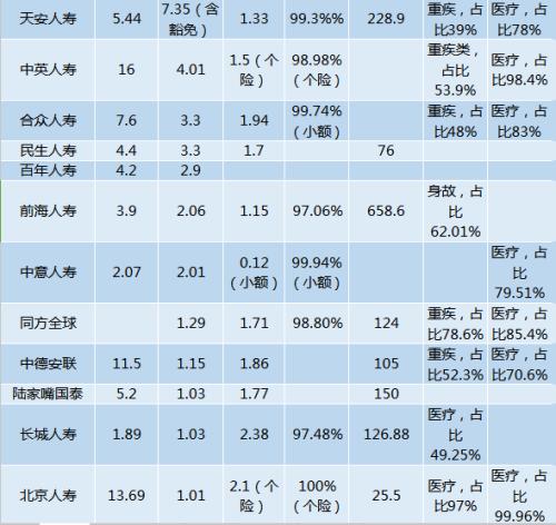 吐槽保险公司理赔慢、难？保险理赔半年数据告诉你 97%可获赔