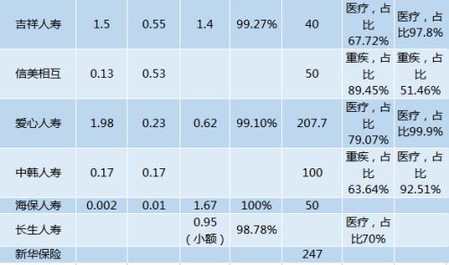 吐槽保险公司理赔慢、难？保险理赔半年数据告诉你 97%可获赔