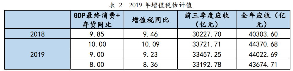 【宏观经济】2.5万亿减税降费后，明年财政如何稳增长？