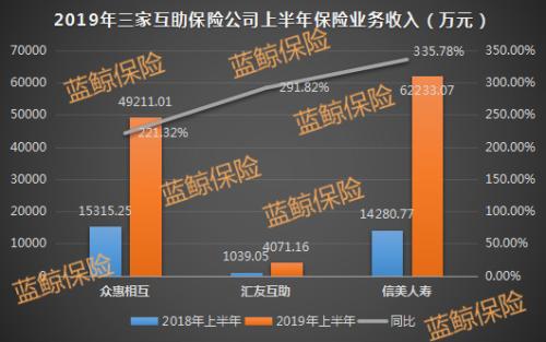 保费超2倍增长仍未扭亏 三相互保险社瞄准垂直市场