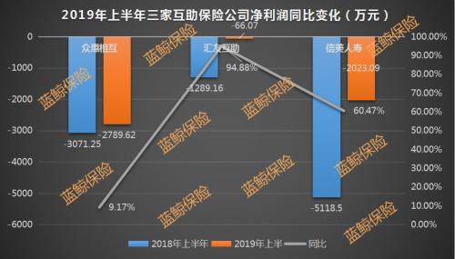 保费超2倍增长仍未扭亏 三相互保险社瞄准垂直市场