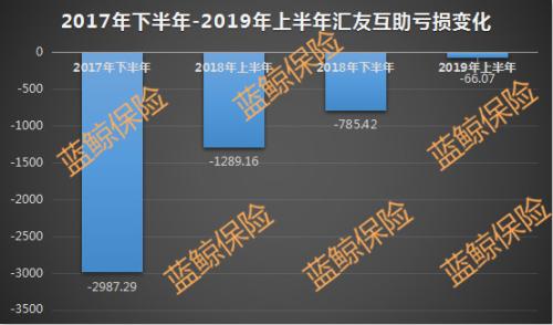 保费超2倍增长仍未扭亏 三相互保险社瞄准垂直市场