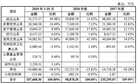 106亿！湘财证券借哈高科上市，中小型券商如何突围？