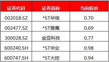 这些股要小心：“1元股”阵营扩容至72只 4只低于1元