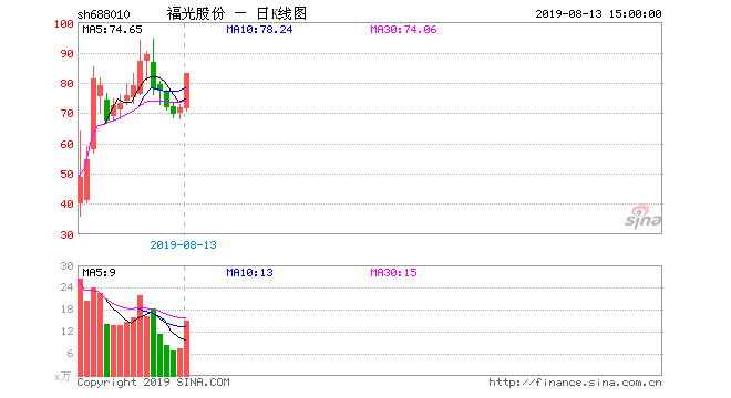 基岩资产:理性看待科创板高估值 基本面的影响力提升