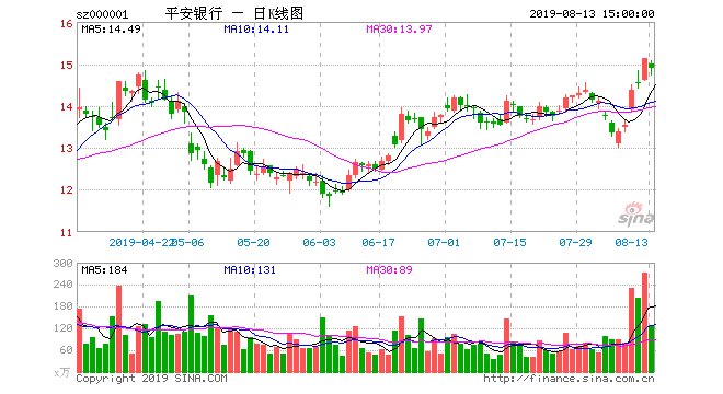 平安银行获外资净买入超5亿 私募看好银行股投资机会