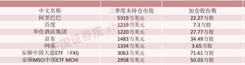 加仓中国！桥水基金最新持仓出炉：增持中国大盘ETF和MSCI中国ETF