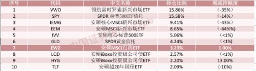 加仓中国！桥水基金最新持仓出炉：增持中国大盘ETF和MSCI中国ETF