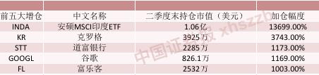 加仓中国！桥水基金最新持仓出炉：增持中国大盘ETF和MSCI中国ETF